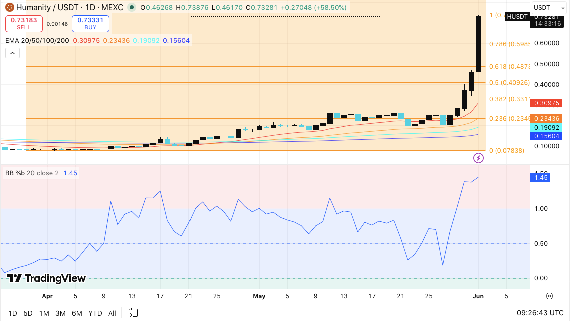 Humanity (H) Price Prediction: Humanity Surges Nearly 90% as Bulls Target $0.75