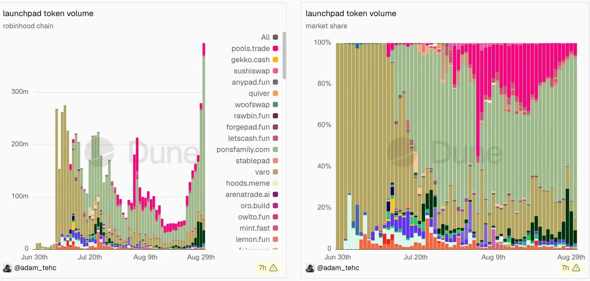 上线近两个月数据持续飙升,Robinhood Chain有何增长飞轮? image 0
