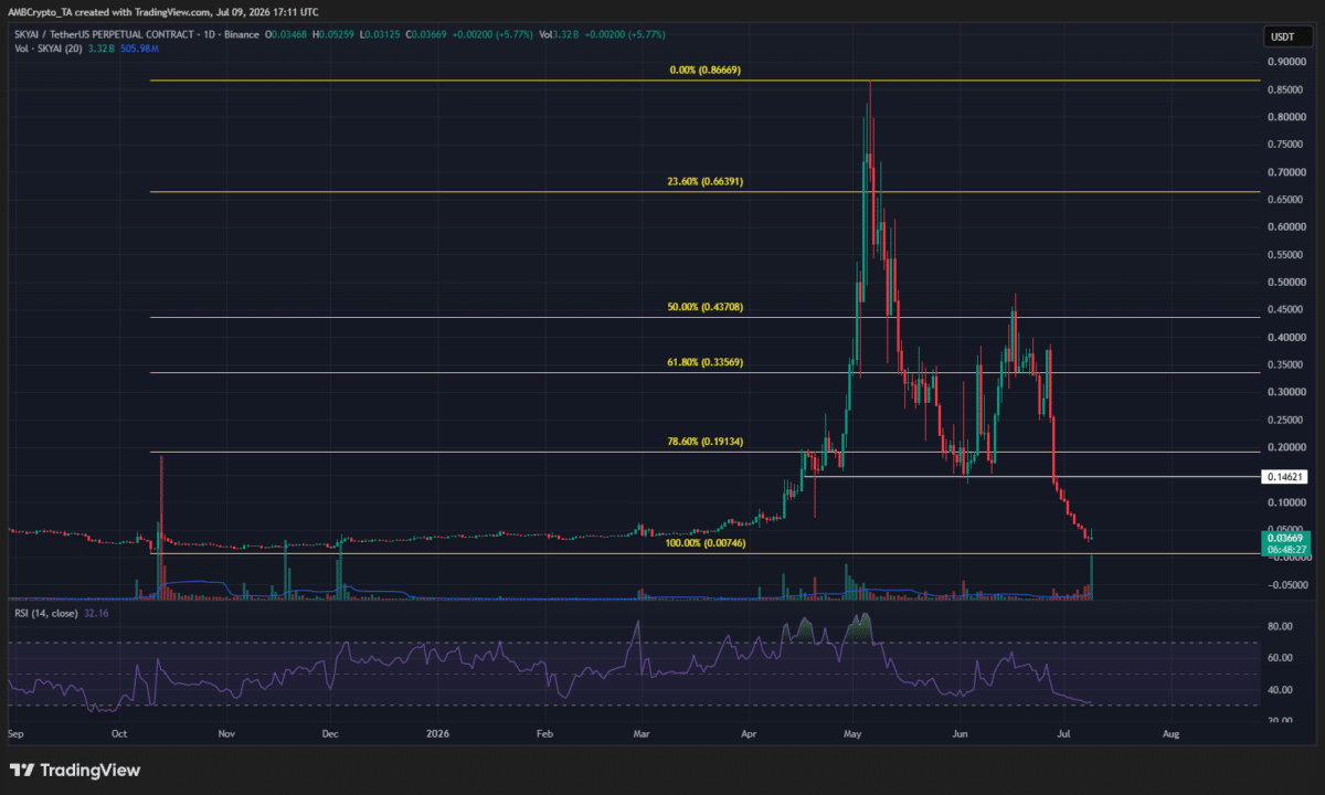 SKYAI nears October 2025 lows as manipulation concerns weigh on sentiment image 2