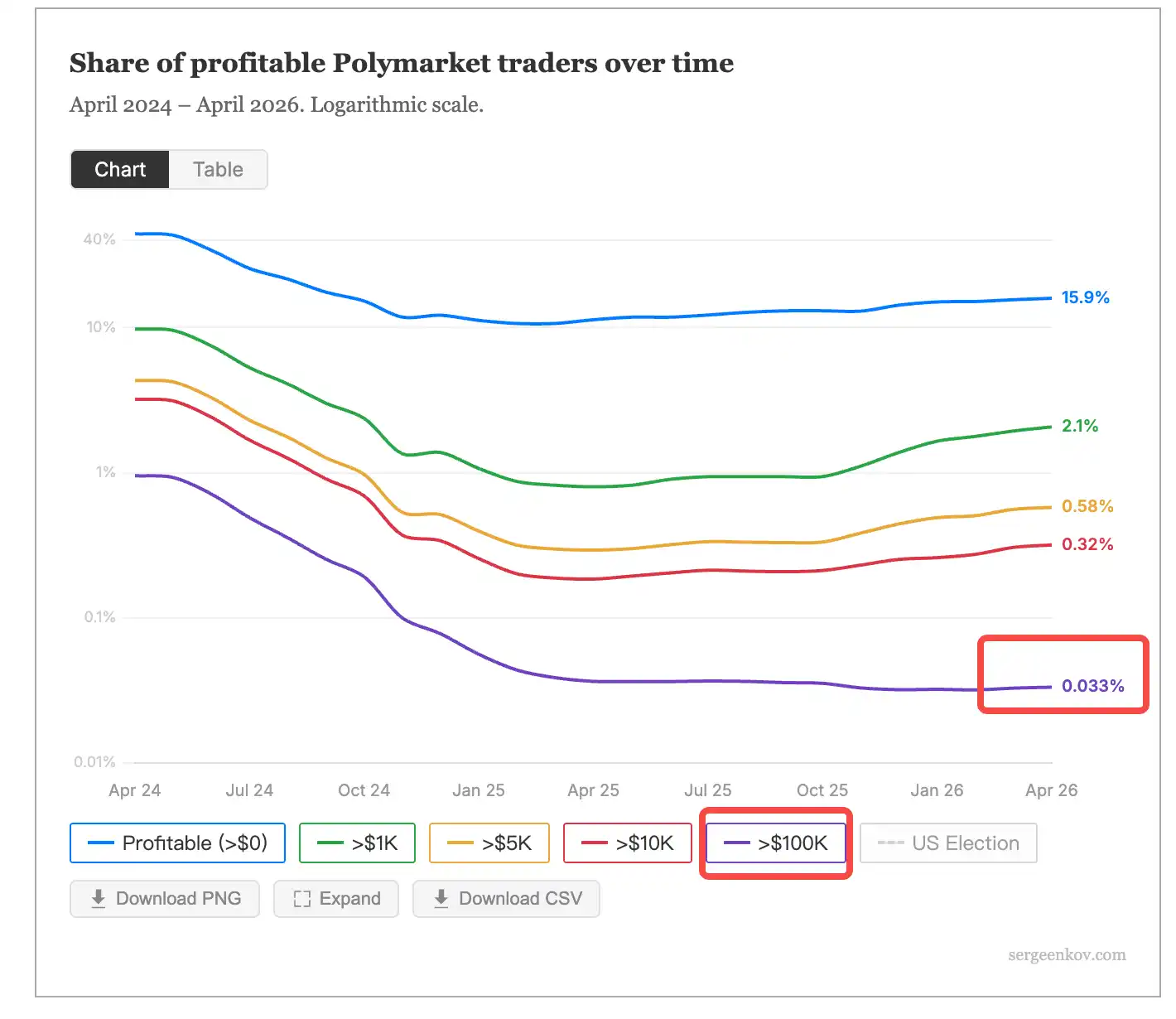 Polymarket 84%的交易者在亏钱，0.033% 的人赚走了大部分利润