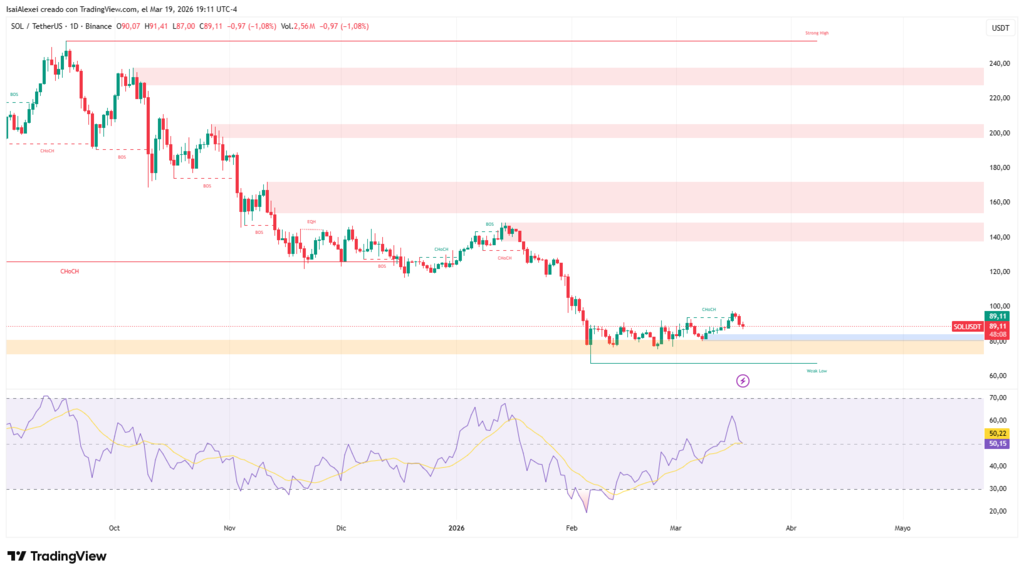 Solana at a Make-or-Break Level: Charts Hint at Explosive $500–$1,000 Upside
