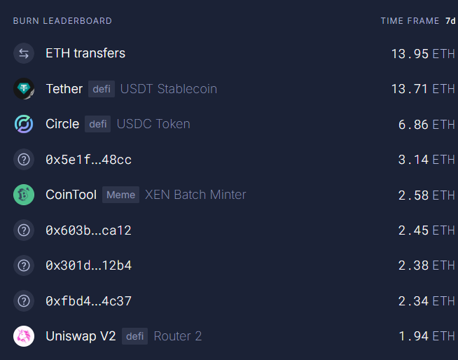 Over $740K stolen in new wave of Ethereum address poisoning attacks