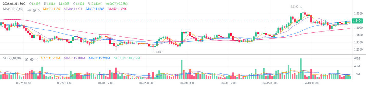 XRP Whales Scoop Up $360M Ahead Of FED Chair Appointment