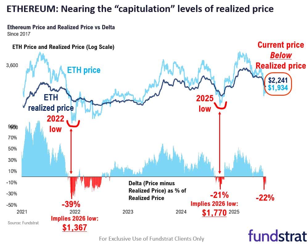 Ethereum: Bakit nakikita ng Fundstrat ang $1.7K bilang posibleng pinakamababang halaga ng ETH