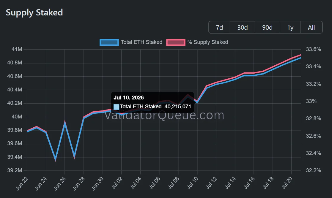 How 40.8M staked ETH could strengthen Ethereum’s edge over Bitcoin