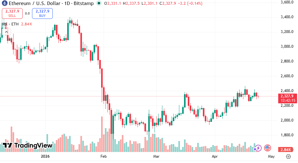 أخبار الإيثيريوم اليوم الأثير ينخفض مع قيام أحد قراصنة الموازن بتبديل الإيثيريوم بالبيتكوين