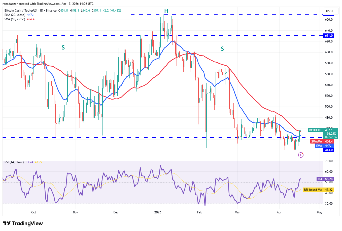 Price predictions 4/17: BTC, ETH, XRP, BNB, SOL, DOGE, HYPE, ADA, BCH, LINK image 9