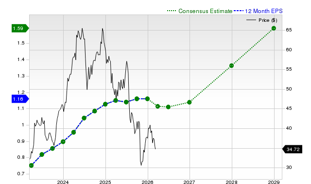 Chipotle Mexican Grill, Inc. (CMG) Is Gaining Attention: Key Information to Consider Before Investing
