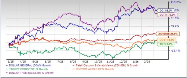 Dollar General Stock Performance