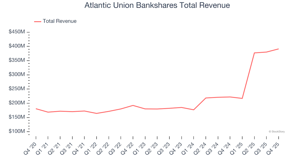Q4 Overview: Comparing Atlantic Union Bankshares (NYSE:AUB) With Other Regional Bank Stocks