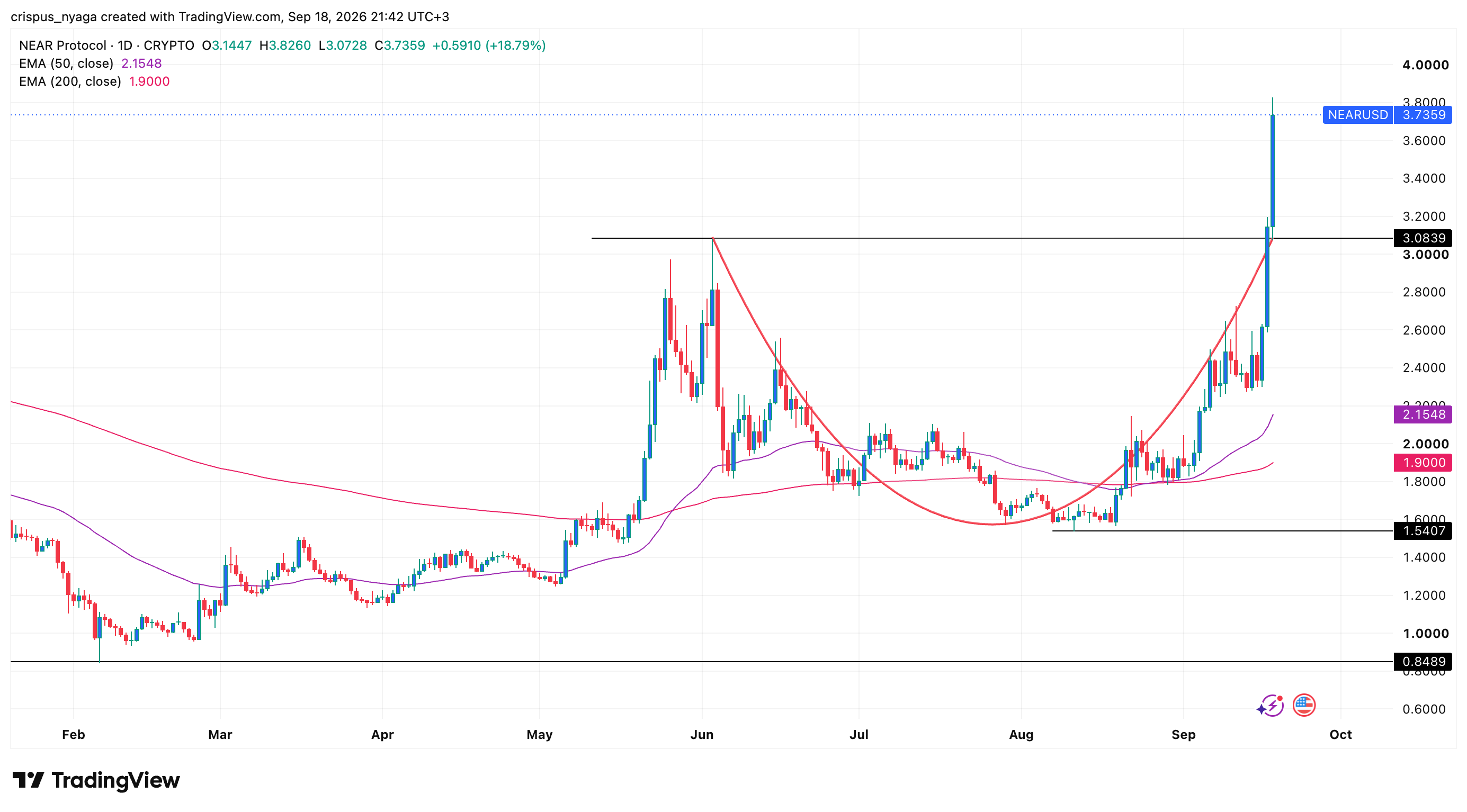 Top crypto price predictions: Near Protocol, Venice Token, Hyperliquid image 2