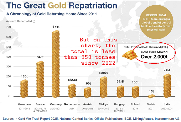 Gold Rush from London? Not True, Not New image 3