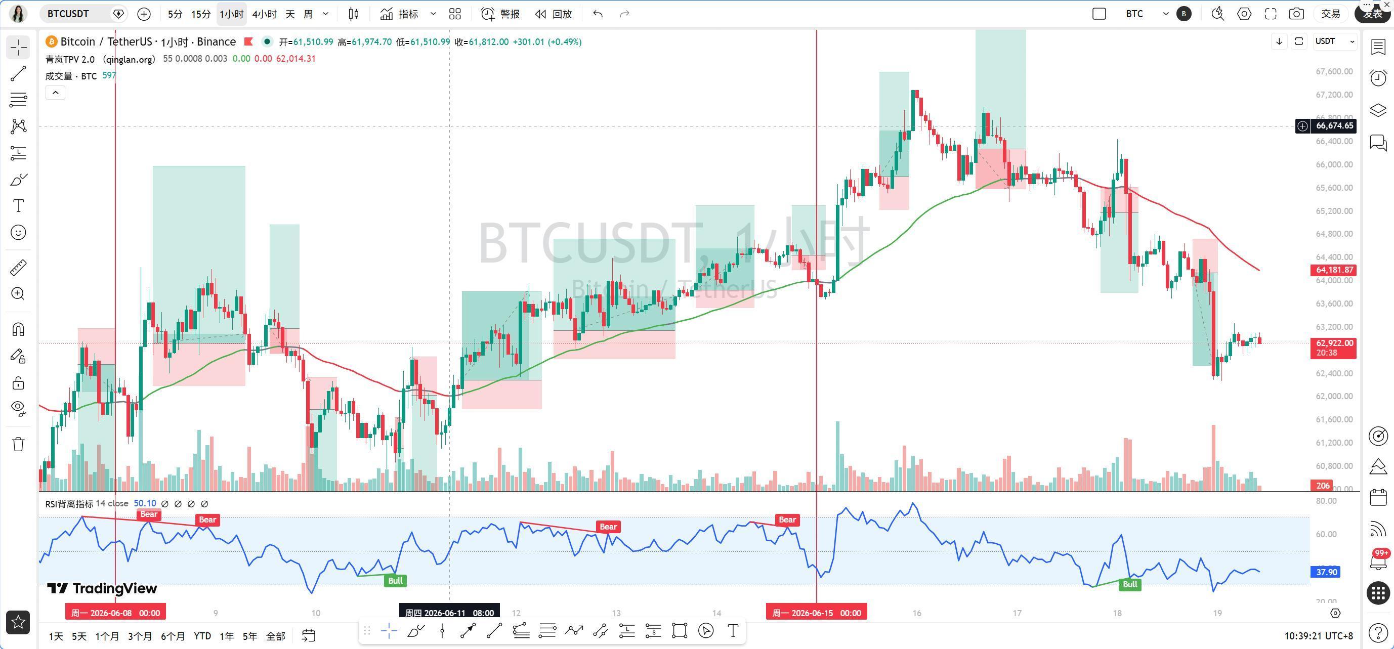 巨鲸亏损千万 ETH 遭清算！BTC 空头行情怎么走 (6 月 19 日) image 0