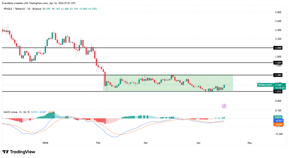 Will PENDLE break the $1.38 resistance? Rebound confirmed ONLY IF… image 3