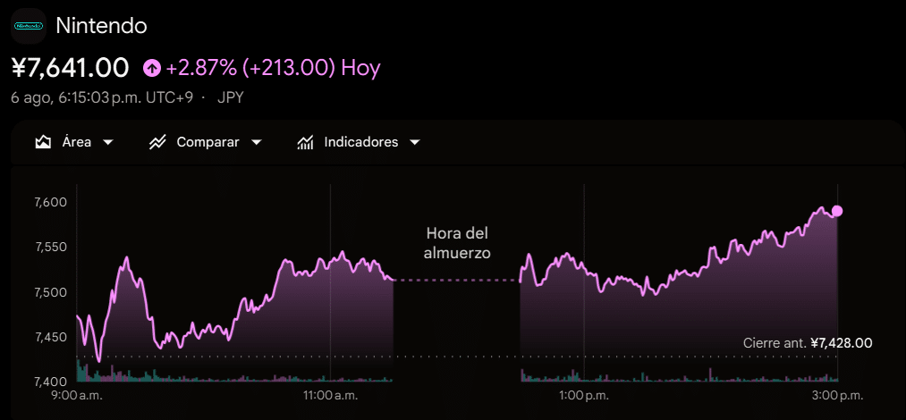La debilidad del yen impulsa las ganancias netas de Nintendo