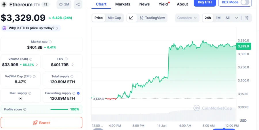 Whale Scoops Another $39.9M ETH As Ether Holds Strong at $3,200-$3,300 Price Range, Can It Flip This Support To $4k Resistance?