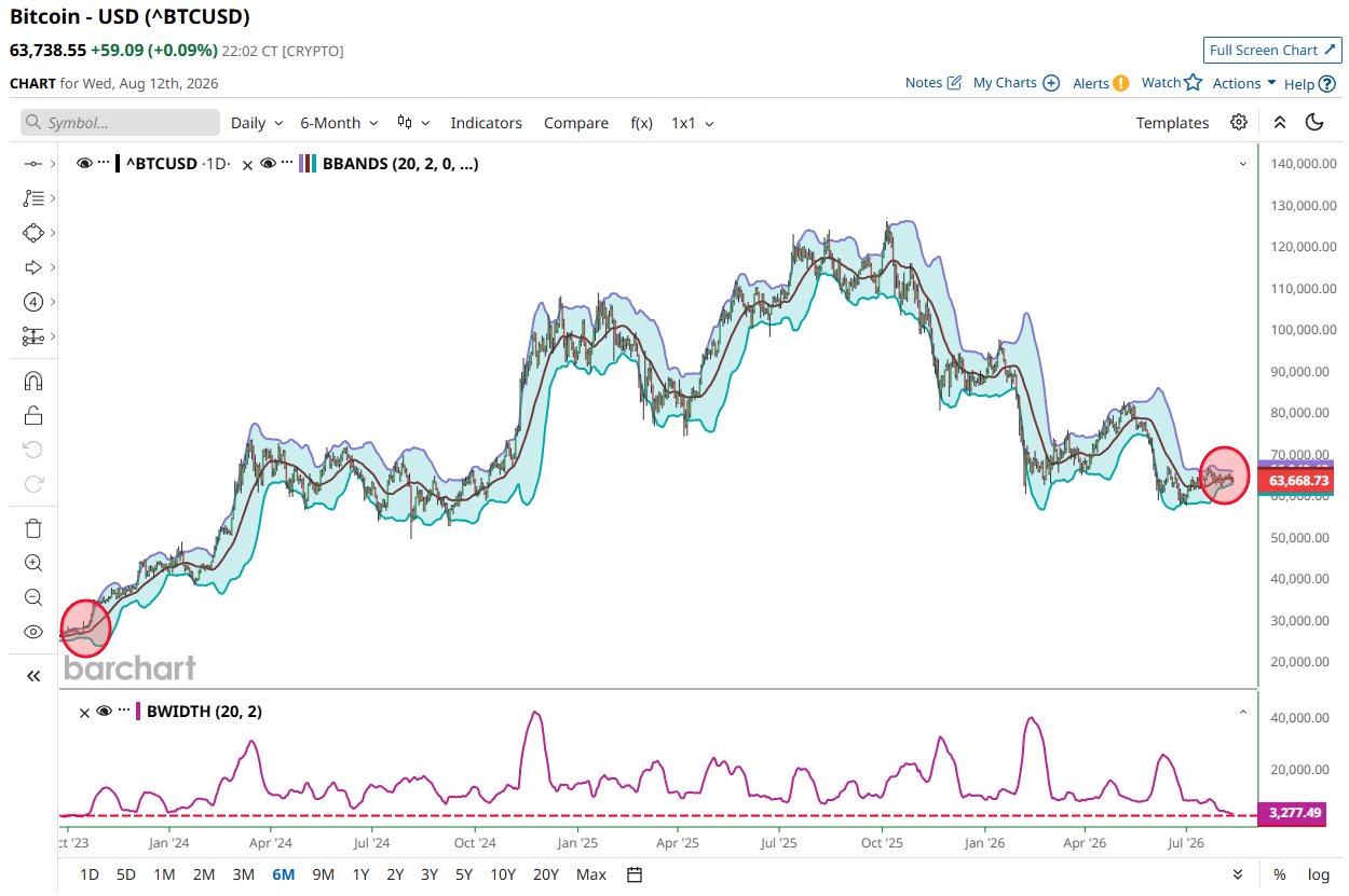 History Repeating? Bitcoin Chart Mimics Exact Pattern That Sparked 2023 Rally image 0