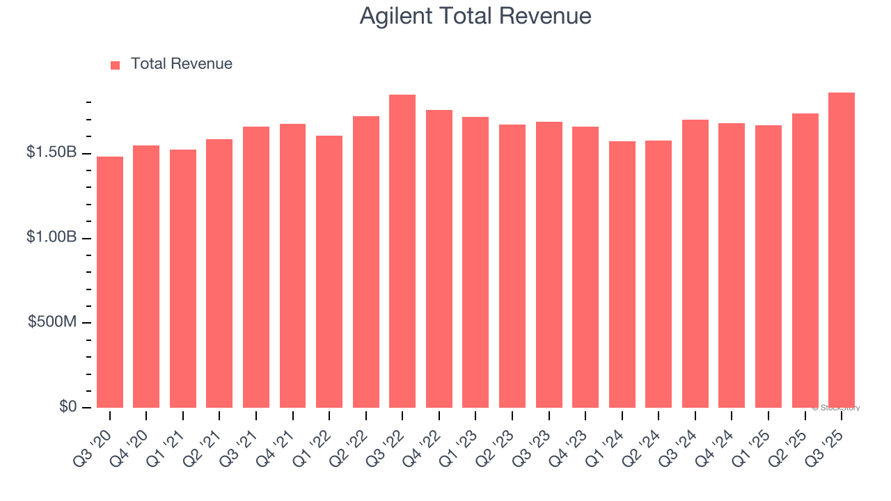 What To Expect From Agilent's (A) Q4 Earnings