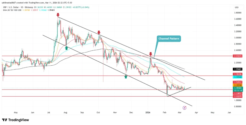 Spot XRP ETFs Holds $1.44 Billion in Inflows Amid Major Price Correction image 3