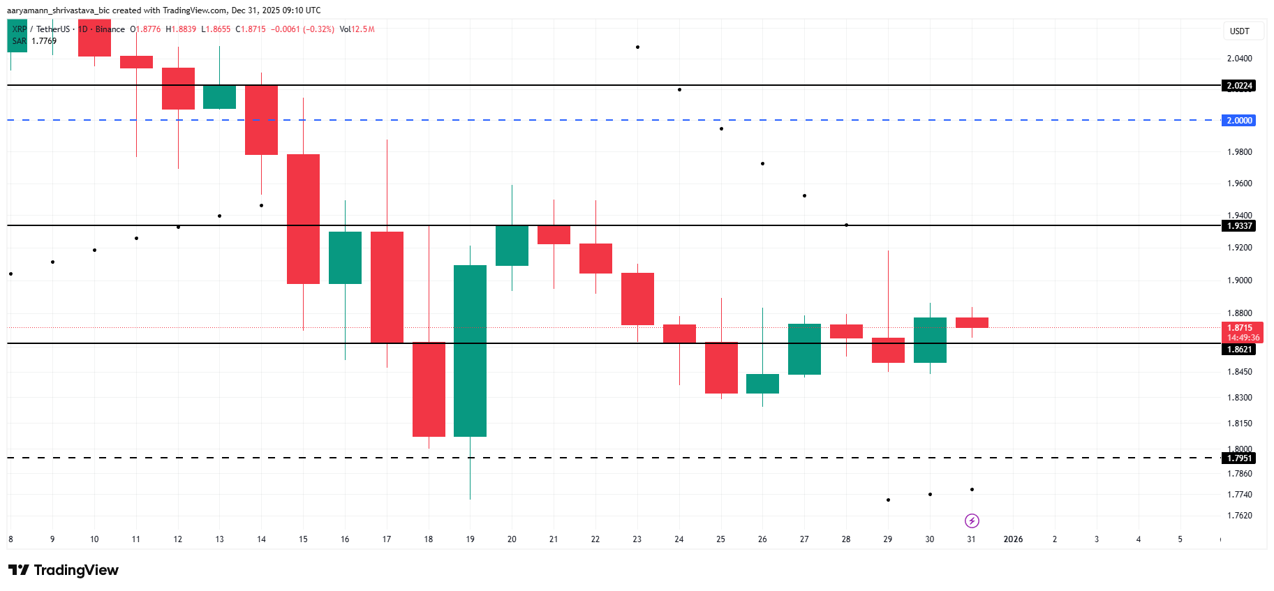 Giá XRP chật vật ở mức dưới 2 đô la bất chấp số lượng địa chỉ mới bùng nổ image 2