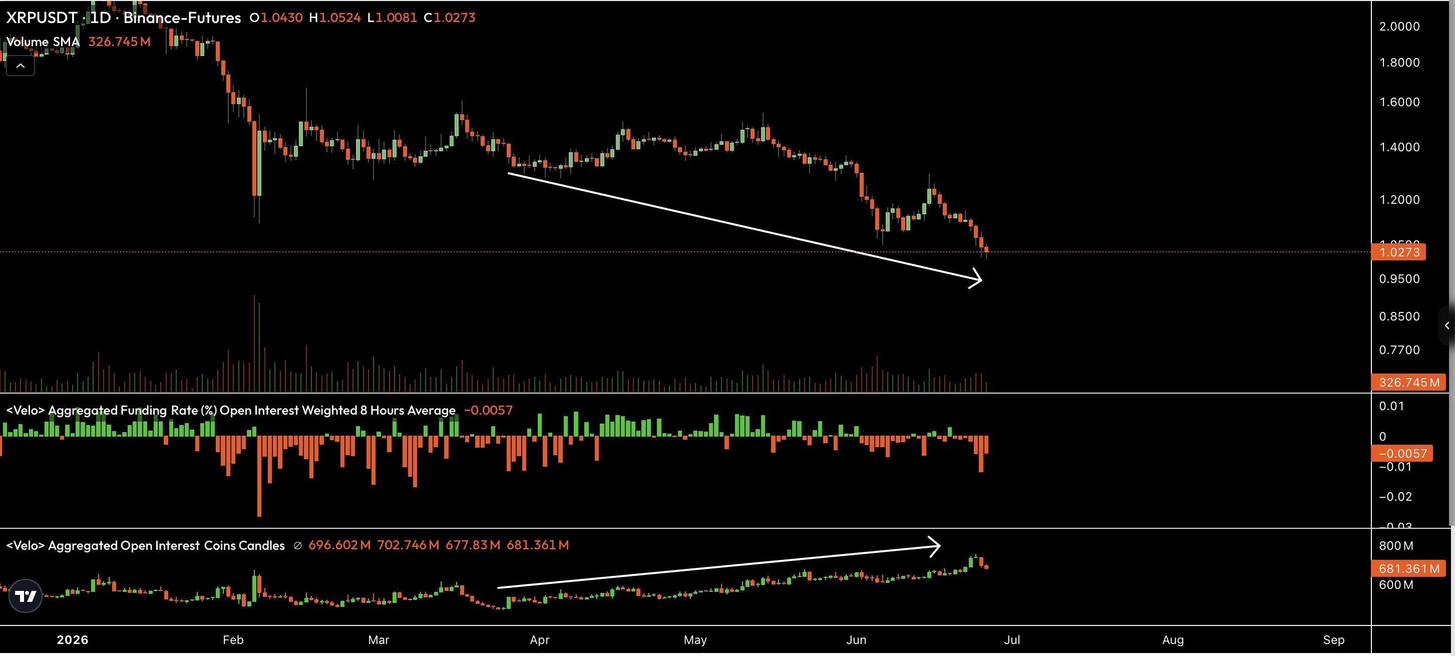 XRP Open Interest Climbs Despite Price Slump as Market Eyes Reversal and $0.95 Liquidity Sweep image 3