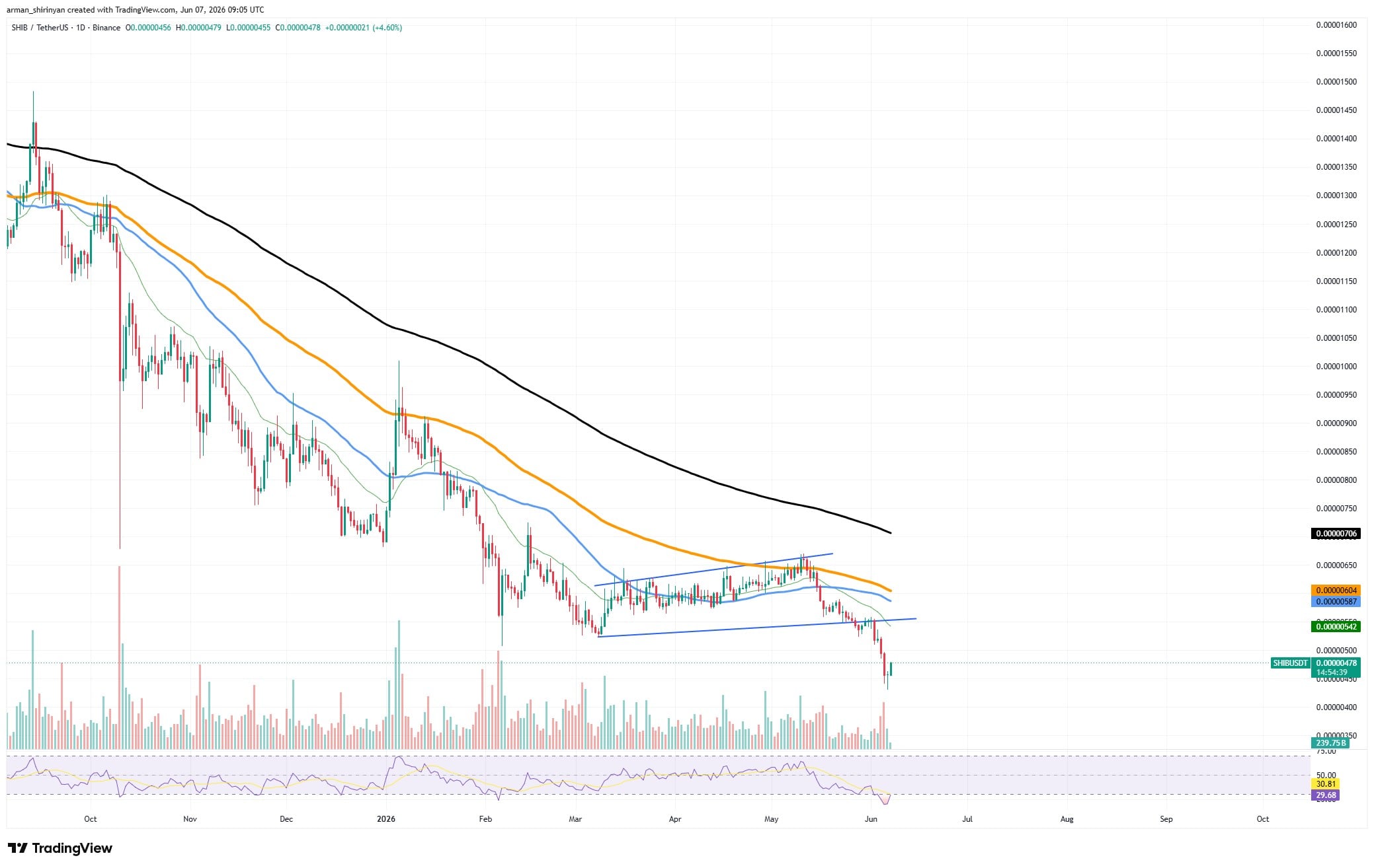 13.88 Trillion SHIB Deposited on Exchanges This Week: Can It Be Recovered? image 2