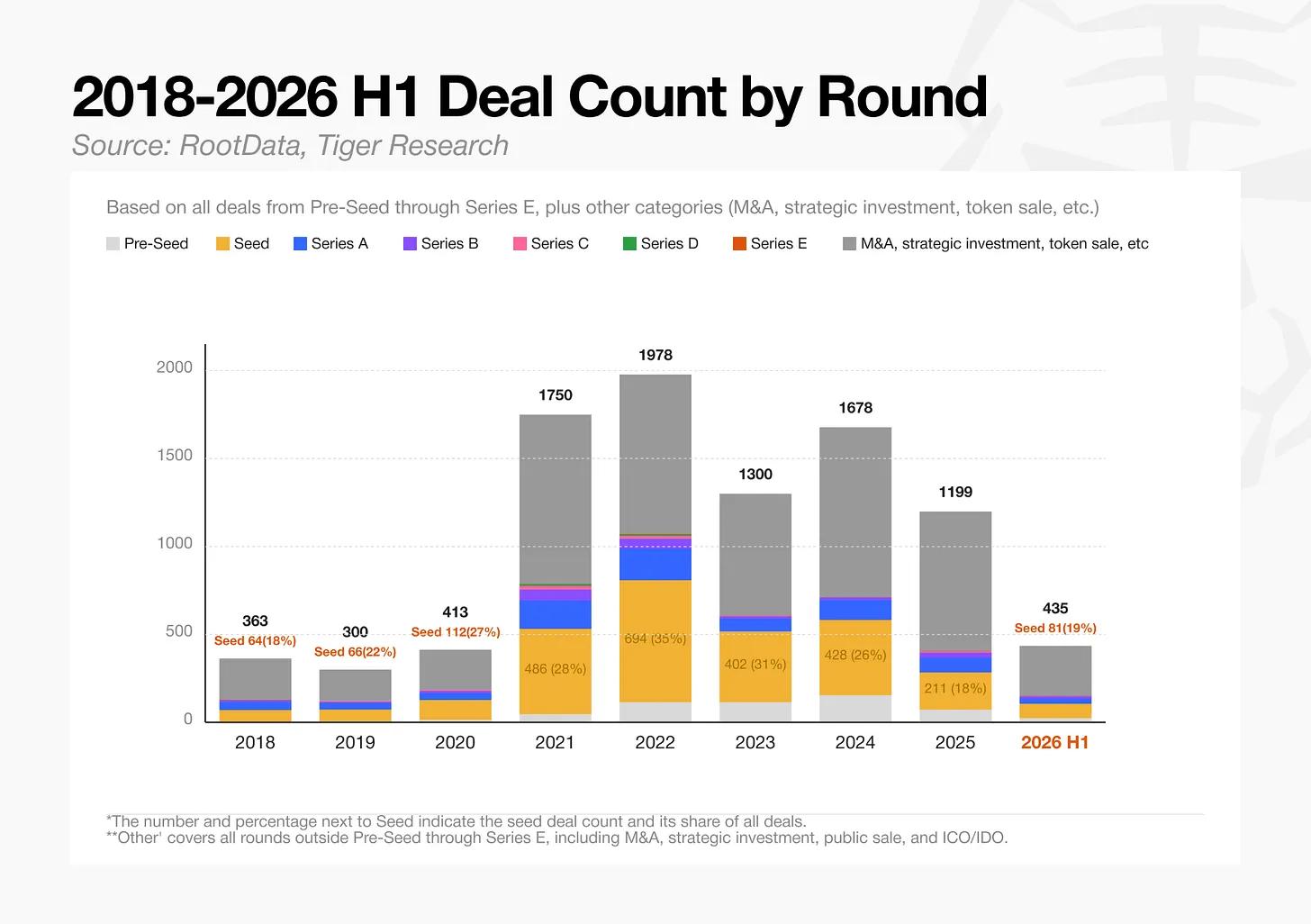 2026 上半年加密风投报告:133 亿美元只投向 435 笔交易,资本开始争夺控制权 image 5