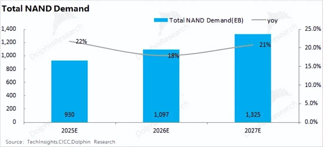 99%计算闲置？推理时代，存力比算力香！ image 19