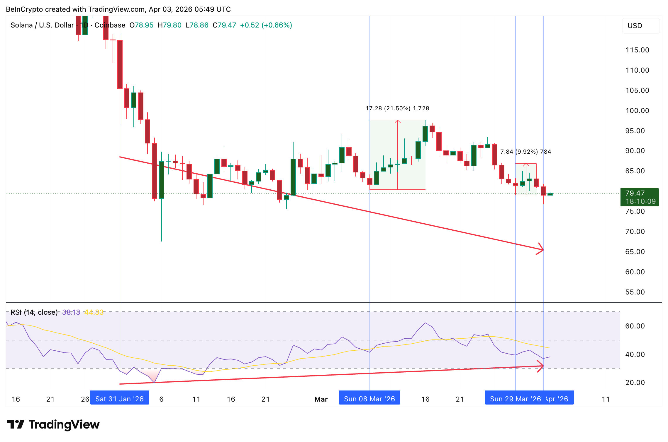 انتهت فترة جفاف صناديق ETF سولانا التي استمرت 6 أيام، لكن انتعاش السعر يواجه مشكلة فورية image 2