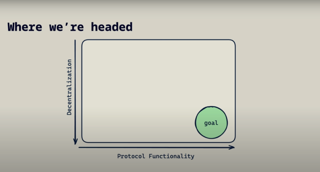 a16z CTO 带你深度解析代币种类及去中心化路径 image 6
