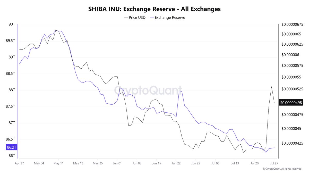 SHIB Price Whips Up 25% Gains In a Day: Rally Ahead?