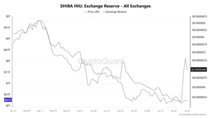 SHIB Price Whips Up 25% Gains In a Day: Rally Ahead?