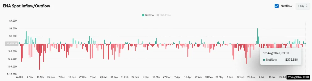Ethena wallet transfers 170M ENA – Will $0.09 remain out of reach?