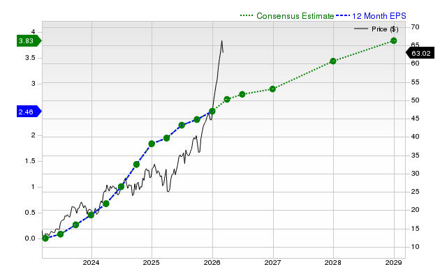 Can FMC Technologies (FTI) Run Higher on Rising Earnings Estimates?