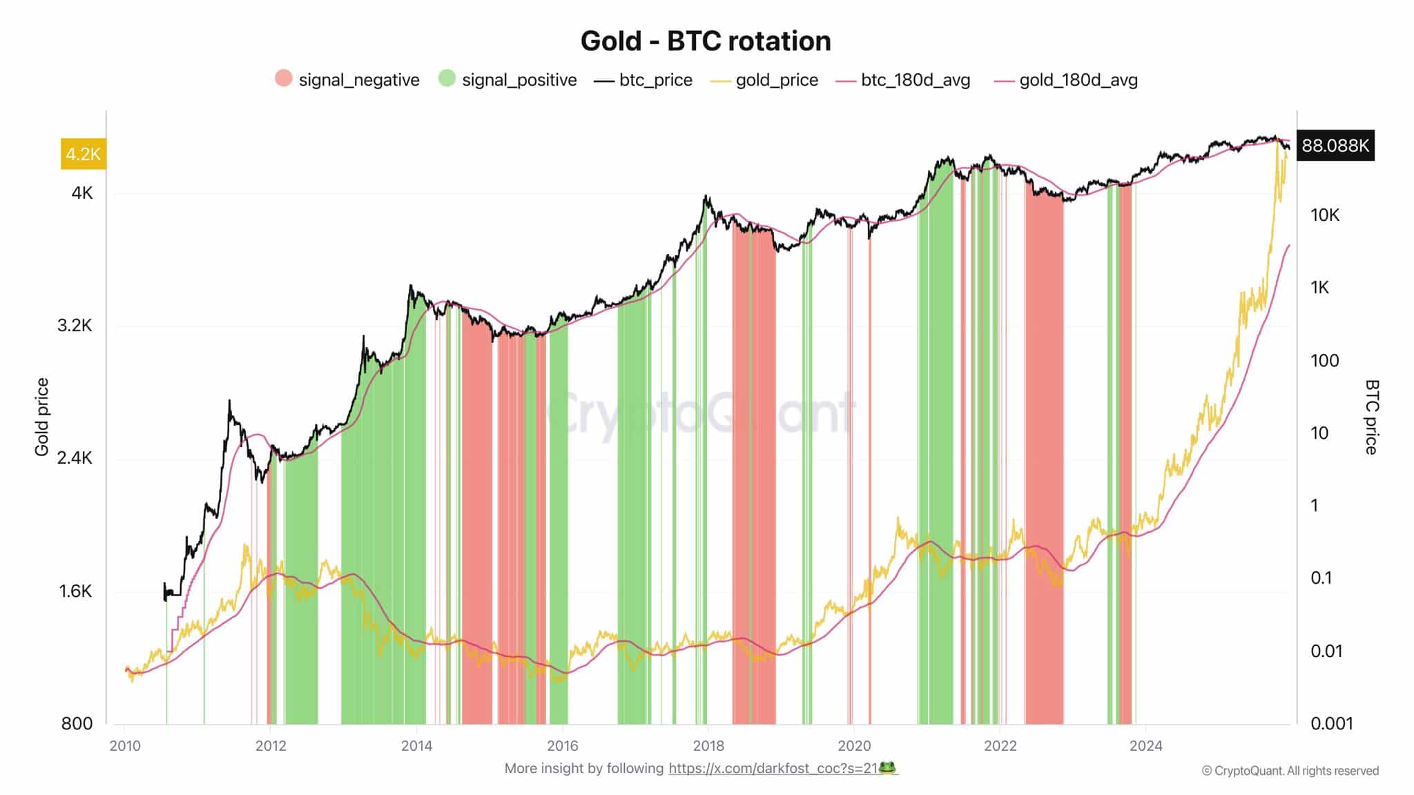 Gold hits $4,420 ATH – What it means for Bitcoin’s long-term appeal image 2
