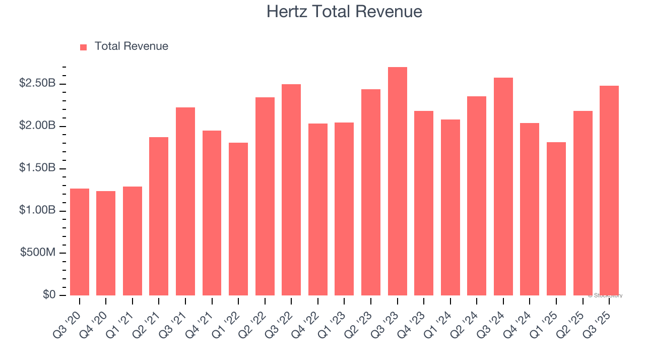 Hertz (HTZ) To Report Earnings Tomorrow: Here Is What To Expect image 1