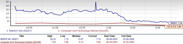 RDDT's AI Solutions See Increased Adoption: Is Technological Advancement Fueling Revenue Expansion? image