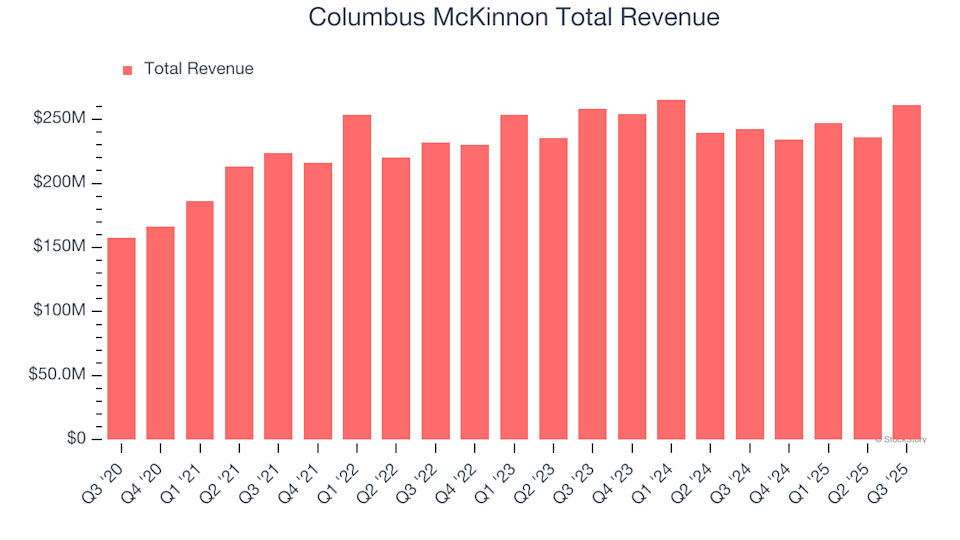 Earnings To Watch: Columbus McKinnon (CMCO) Will Announce Q4 Results Tomorrow image