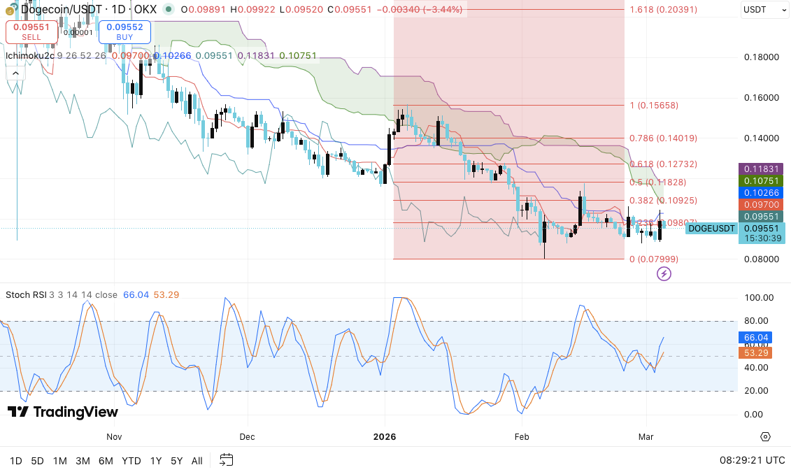 Dogecoin Price Prediction: DOGE Traders Eye Breakout While Bearish Pressure Persists image 2