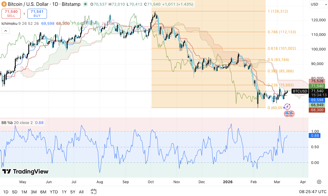 Bitcoin Price Prediction: BTC Traders Eye $75K Level as Key Decision Point for Next Rally image 0