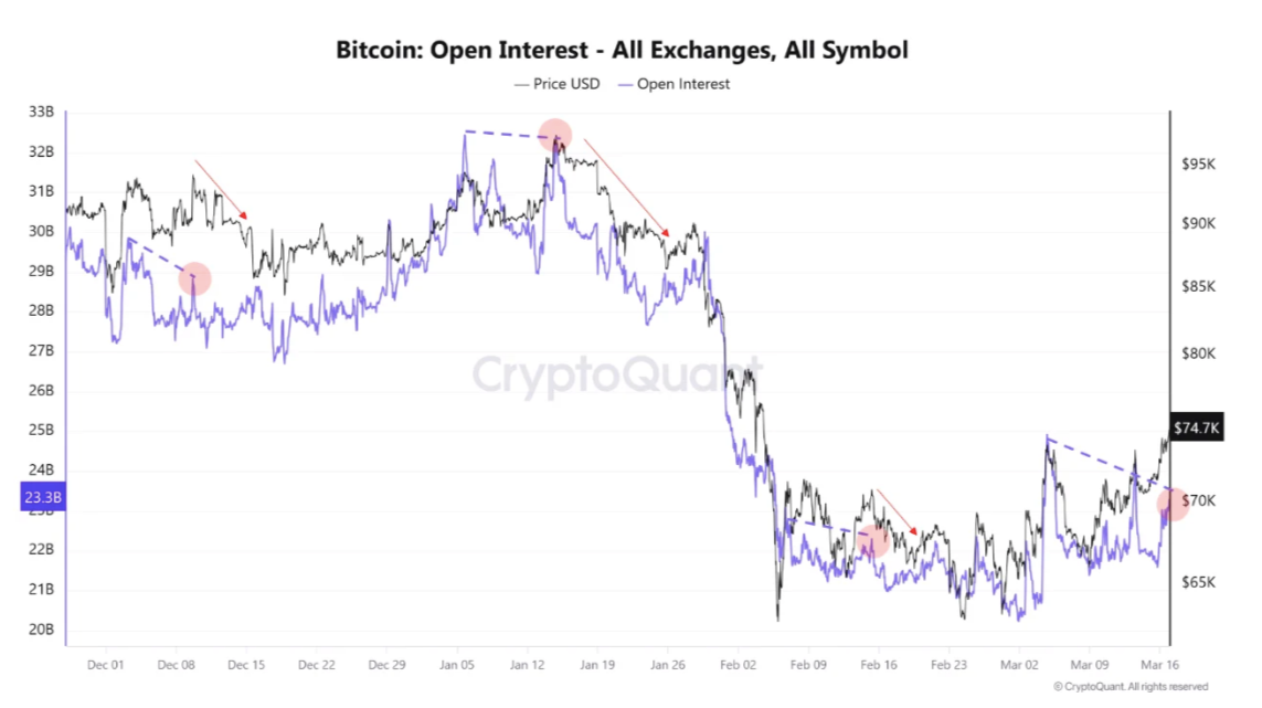 Bitcoin sparks 'bull trap' warning after BTC price rejects at $76K