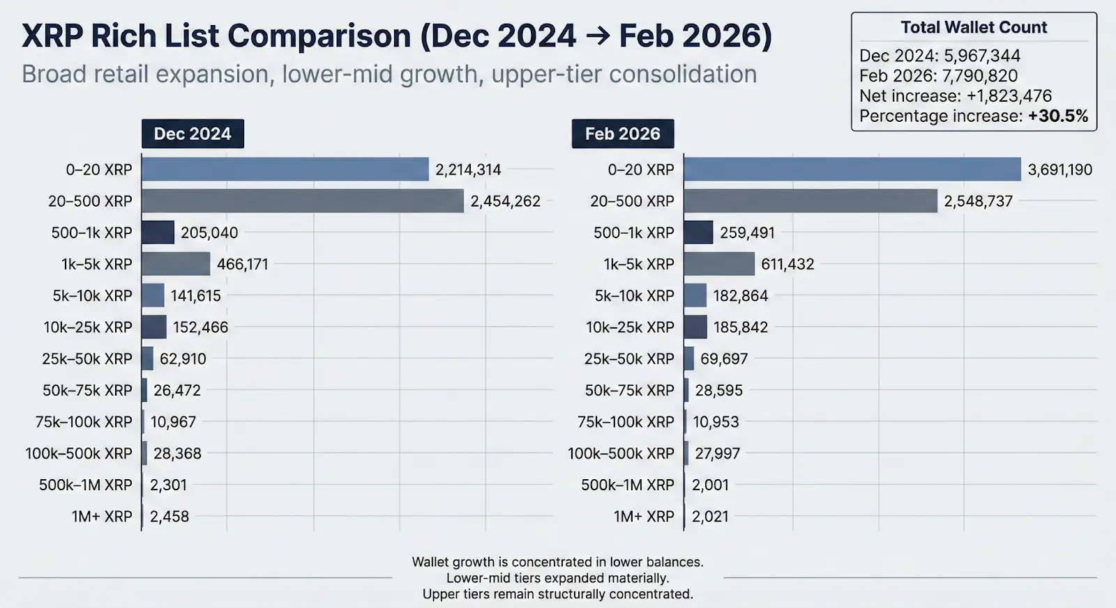 Los Inversores Impulsan el Crecimiento de Billeteras XRP