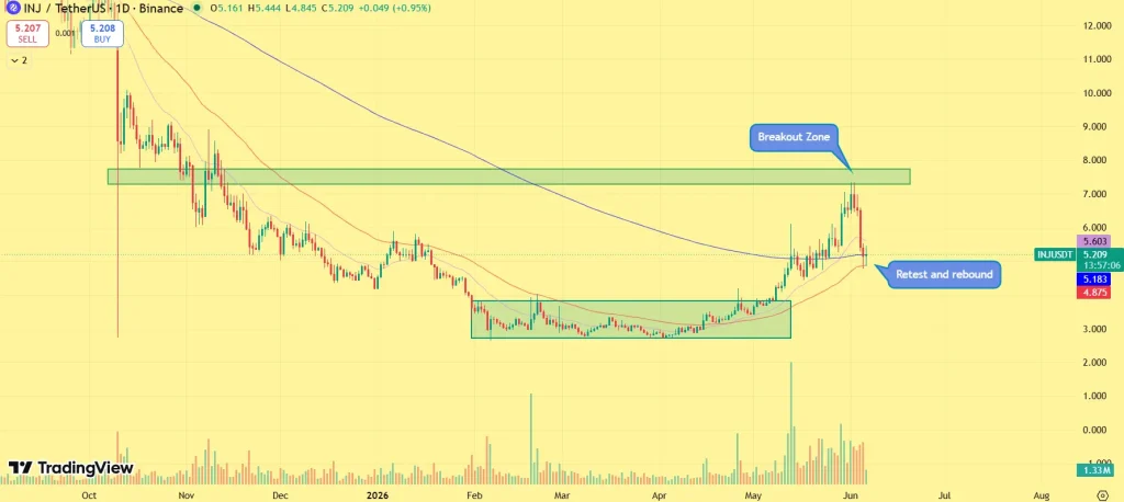 Injective Just Opened a New Growth Chapter: Is INJ Price Ready to Explode? image 2