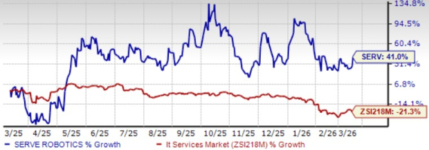 SERV Stock Performance Chart