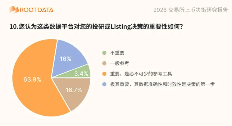 RootData 推出「A 级透明度项目简报」，直达上币决策链路
