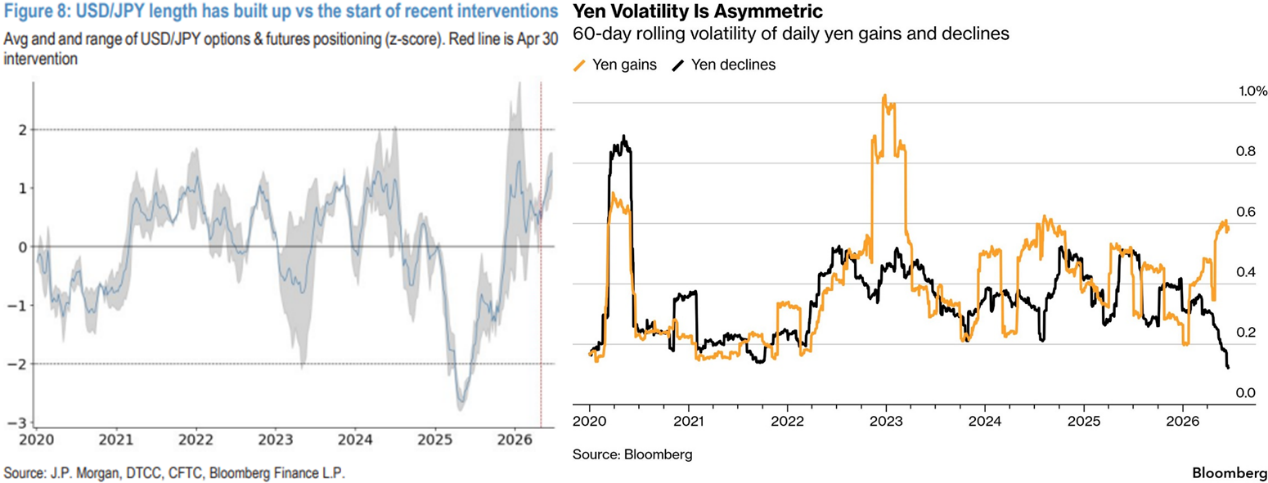 Approaching a 40-year low! Yen drops toward 162, will Japan and the US intervene jointly? image 3