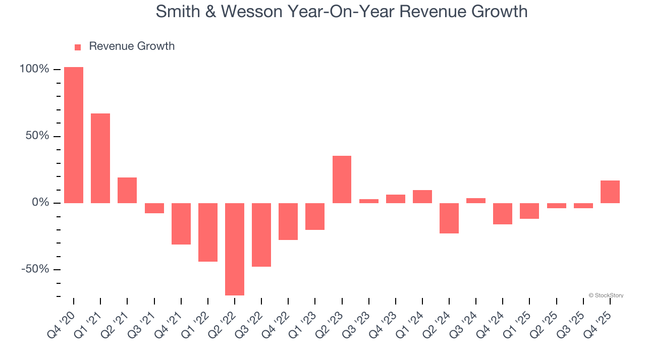 Smith & Wesson (NASDAQ:SWBI) Delivers Impressive Q4 CY2025, Stock Jumps 11.8% image 2
