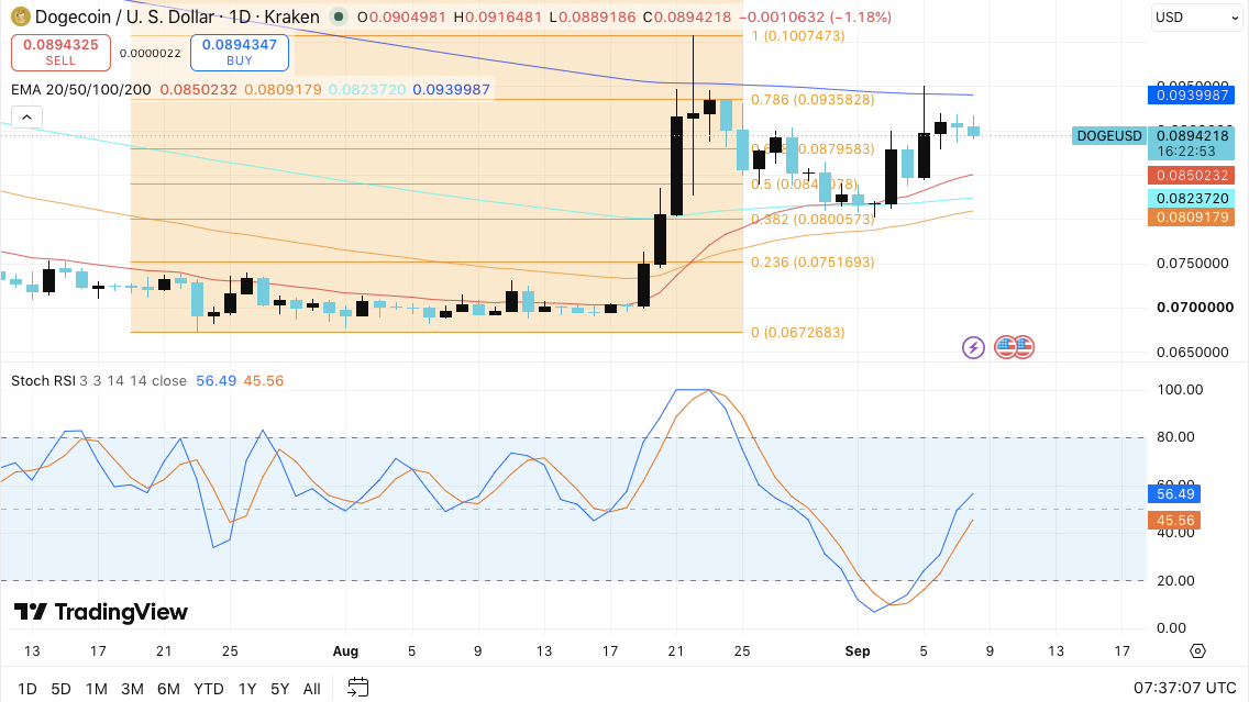Meme Coins Price Prediction: Dogecoin (DOGE), Shiba Inu (SHIB), MemeCore (M)