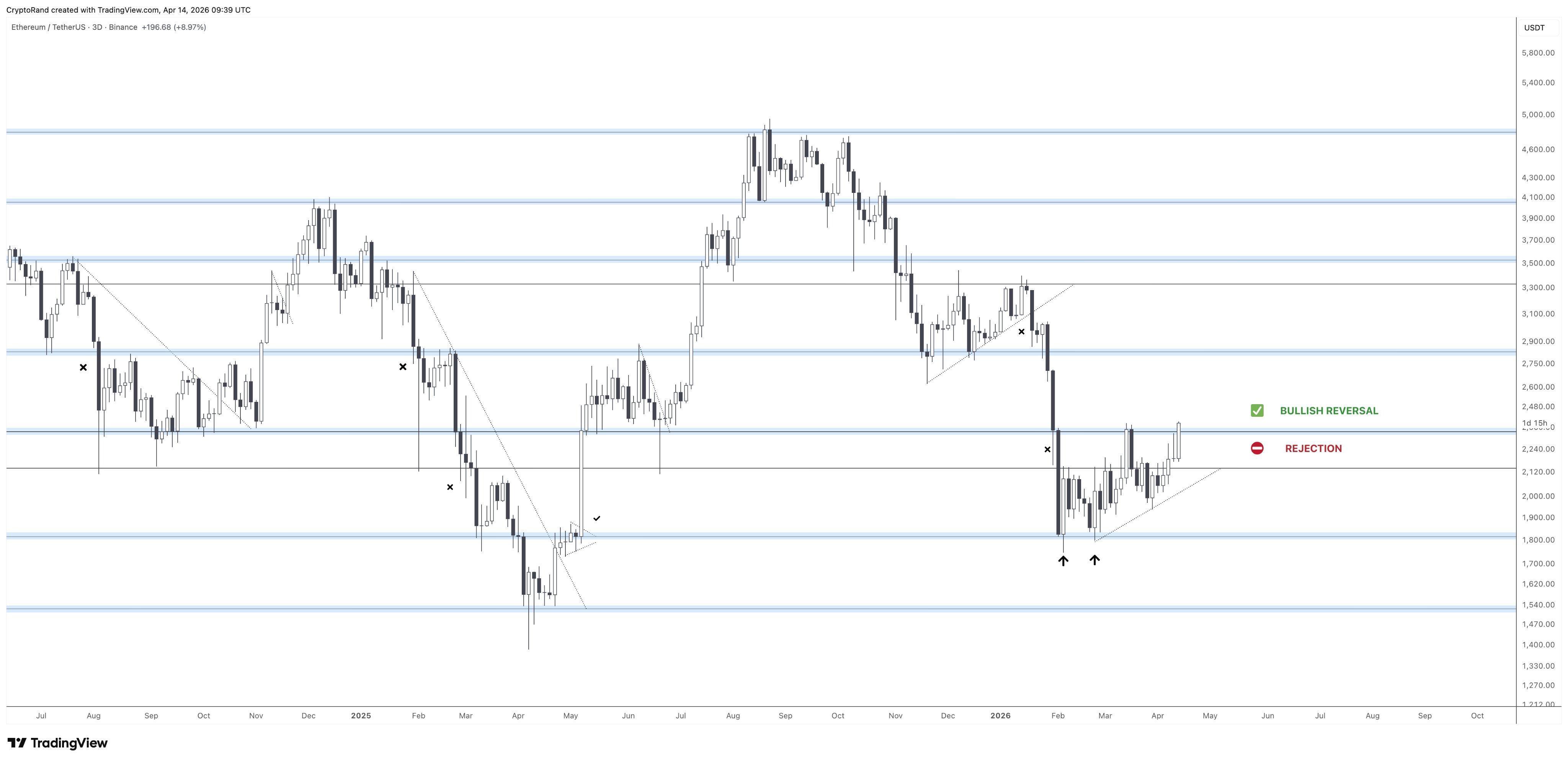 Ether replays 2025 fractal that sparked 250% ETH price rally image 1