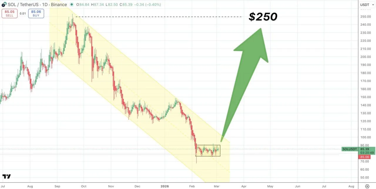 Solana Price Prediction: Hammer Bounce Tests Channel Resistance image 2
